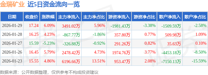 异动快报：金瑞矿业（600714）1月30日10点19分触及